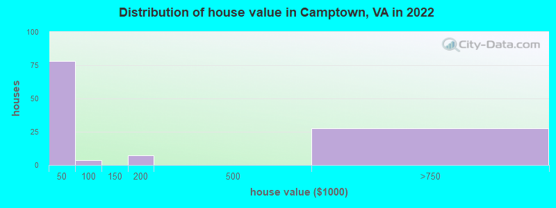 Distribution of house value in Camptown, VA in 2022