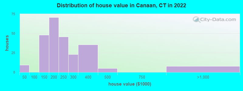 Distribution of house value in Canaan, CT in 2022