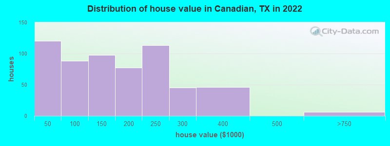 Distribution of house value in Canadian, TX in 2022