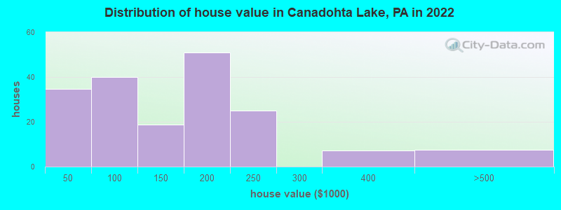 Distribution of house value in Canadohta Lake, PA in 2022