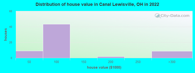 Distribution of house value in Canal Lewisville, OH in 2022