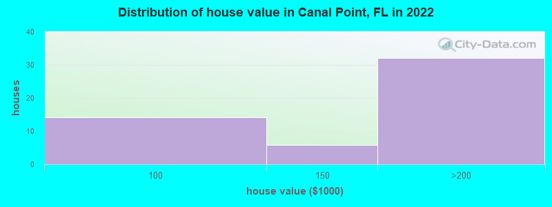 Distribution of house value in Canal Point, FL in 2021