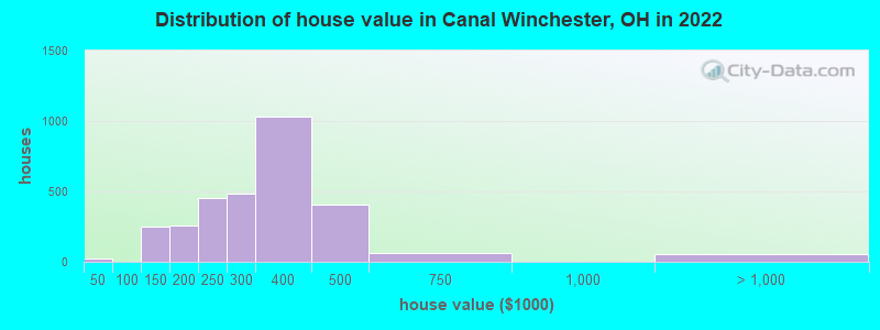 Distribution of house value in Canal Winchester, OH in 2022