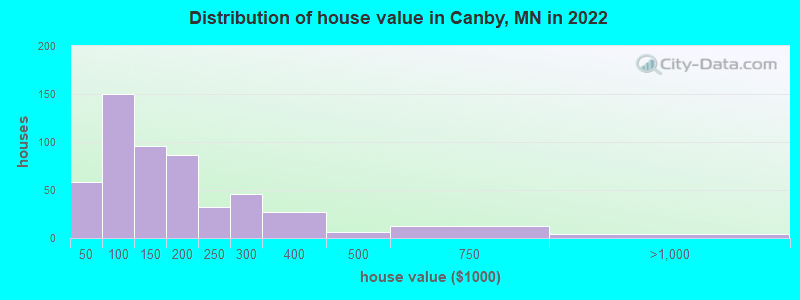 Distribution of house value in Canby, MN in 2022