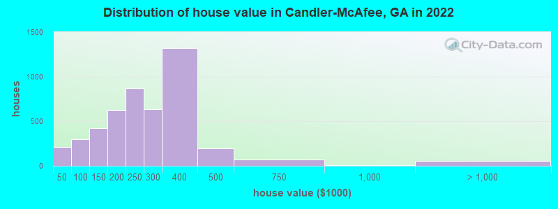 Distribution of house value in Candler-McAfee, GA in 2022