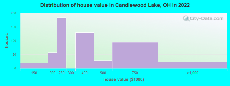 Distribution of house value in Candlewood Lake, OH in 2022