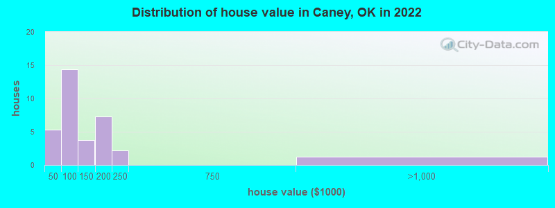 Distribution of house value in Caney, OK in 2022