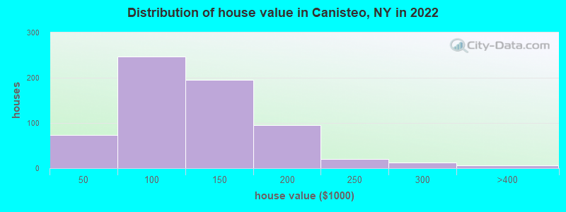 Distribution of house value in Canisteo, NY in 2022