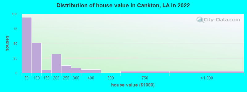 Distribution of house value in Cankton, LA in 2022