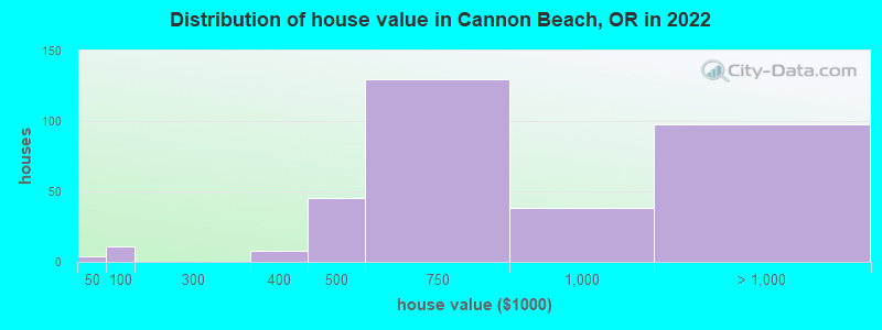 Distribution of house value in Cannon Beach, OR in 2022