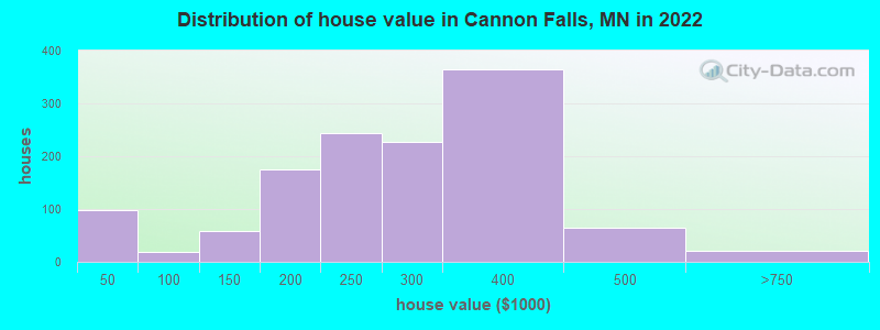 Distribution of house value in Cannon Falls, MN in 2021