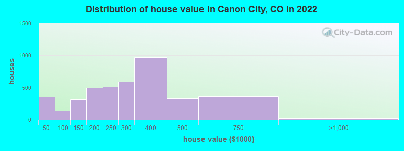 Distribution of house value in Canon City, CO in 2019