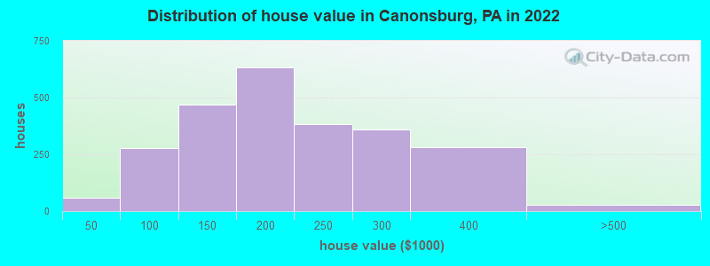 Distribution of house value in Canonsburg, PA in 2022
