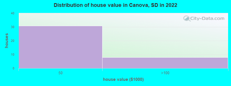 Distribution of house value in Canova, SD in 2022