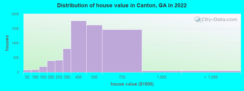 Distribution of house value in Canton, GA in 2019