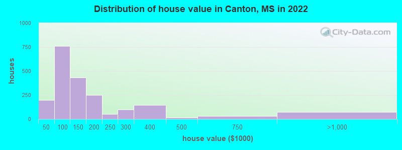 Distribution of house value in Canton, MS in 2019