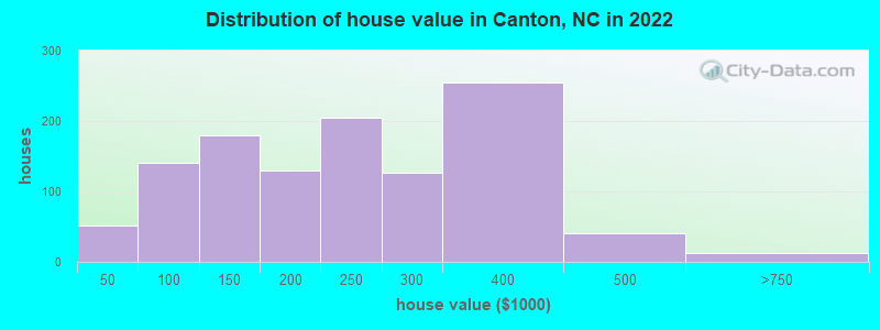 Distribution of house value in Canton, NC in 2022