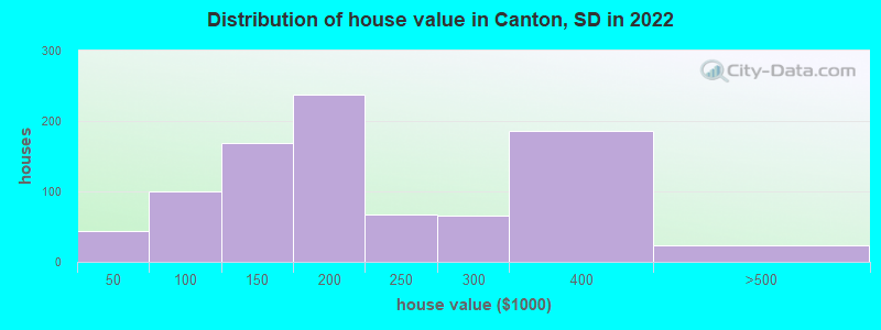 Distribution of house value in Canton, SD in 2019