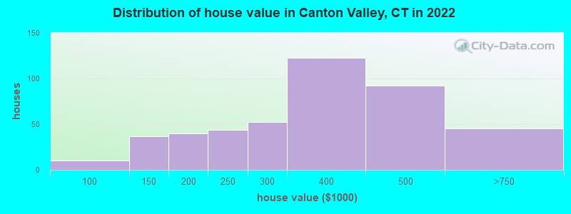 Distribution of house value in Canton Valley, CT in 2022