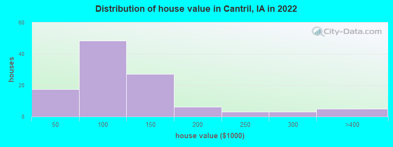 Distribution of house value in Cantril, IA in 2021