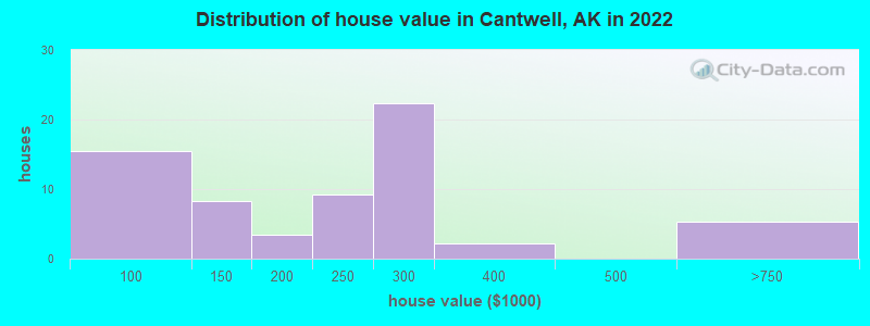 Distribution of house value in Cantwell, AK in 2019