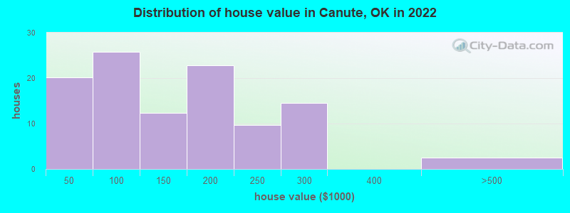Distribution of house value in Canute, OK in 2022