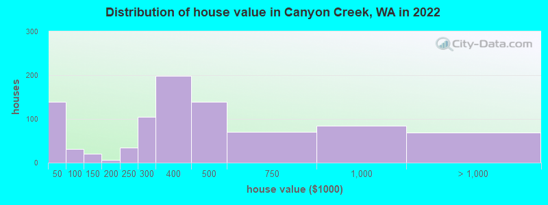 Distribution of house value in Canyon Creek, WA in 2022