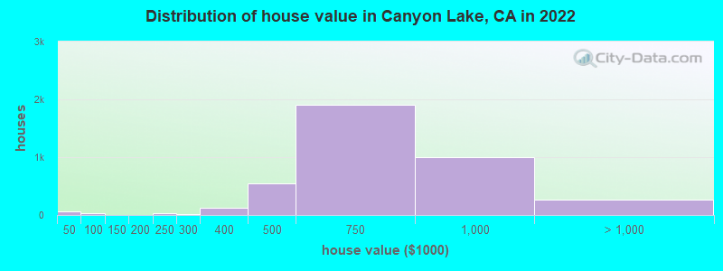 Distribution of house value in Canyon Lake, CA in 2019
