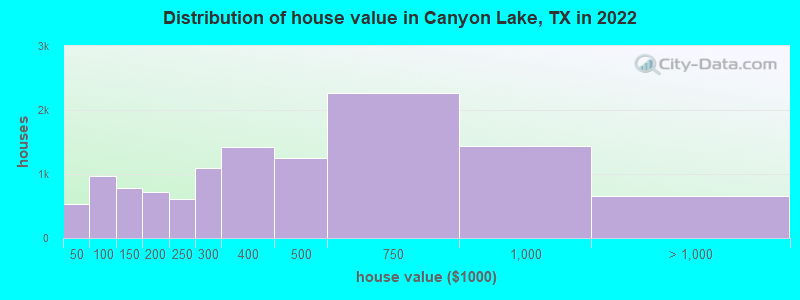 Distribution of house value in Canyon Lake, TX in 2022