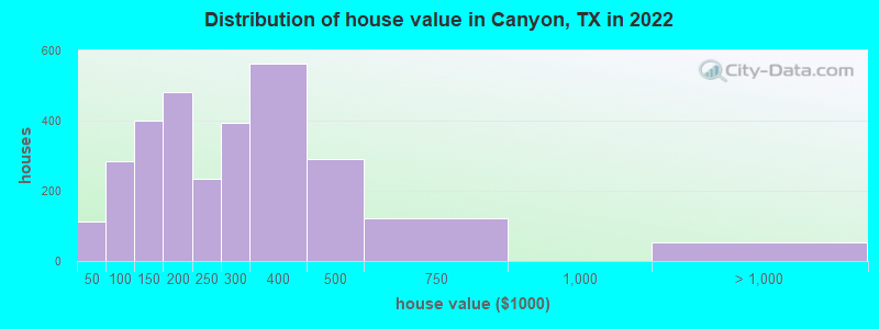 Distribution of house value in Canyon, TX in 2021