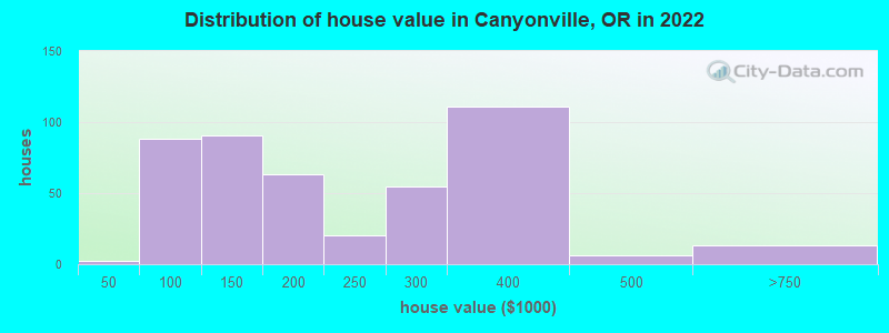 Distribution of house value in Canyonville, OR in 2022