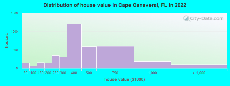 Distribution of house value in Cape Canaveral, FL in 2021