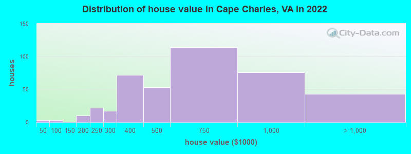 Distribution of house value in Cape Charles, VA in 2022