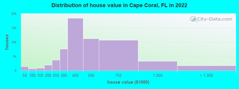 Distribution of house value in Cape Coral, FL in 2019