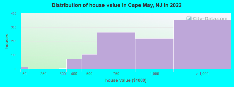 Distribution of house value in Cape May, NJ in 2019
