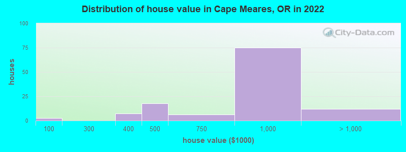 Distribution of house value in Cape Meares, OR in 2019