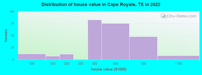 Distribution of house value in Cape Royale, TX in 2022