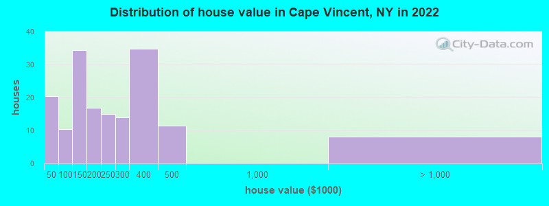 Distribution of house value in Cape Vincent, NY in 2022
