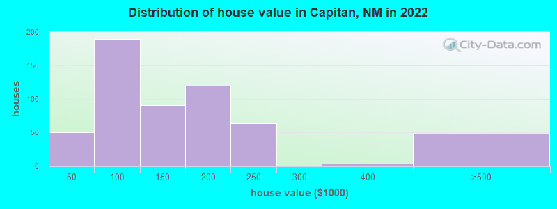 Distribution of house value in Capitan, NM in 2019