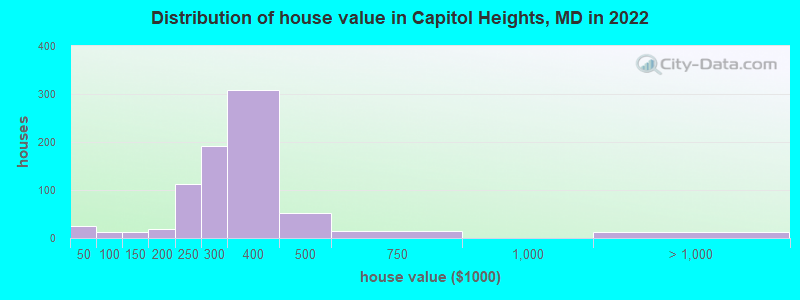 Distribution of house value in Capitol Heights, MD in 2019