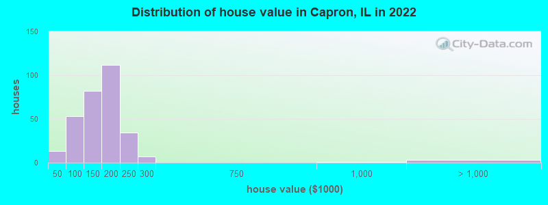 Distribution of house value in Capron, IL in 2019