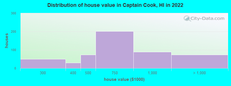 Distribution of house value in Captain Cook, HI in 2022
