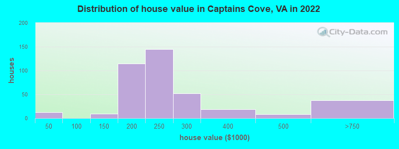 Distribution of house value in Captains Cove, VA in 2022