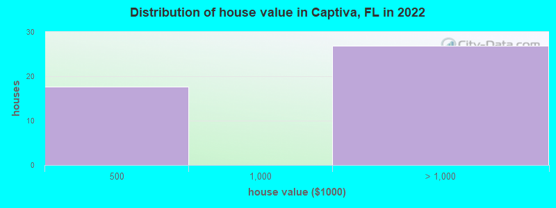 Distribution of house value in Captiva, FL in 2019