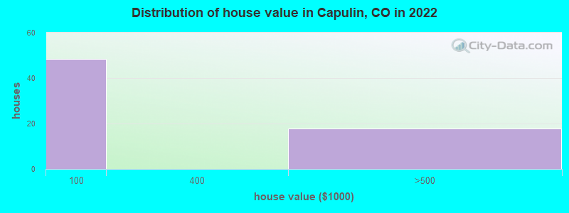 Distribution of house value in Capulin, CO in 2022