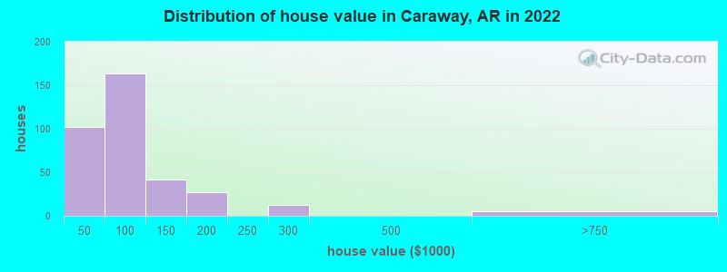 Distribution of house value in Caraway, AR in 2022