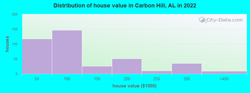 Distribution of house value in Carbon Hill, AL in 2022