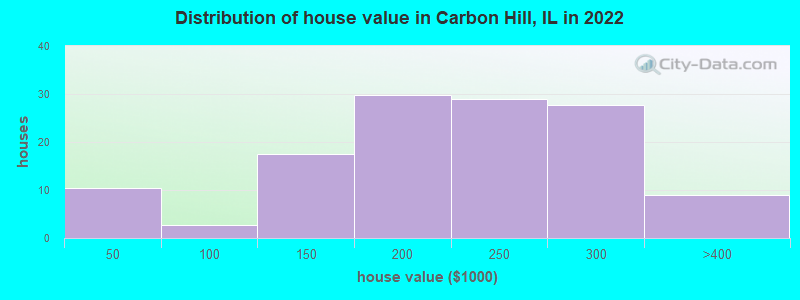 Distribution of house value in Carbon Hill, IL in 2022