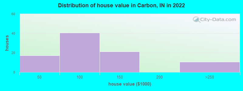Distribution of house value in Carbon, IN in 2022