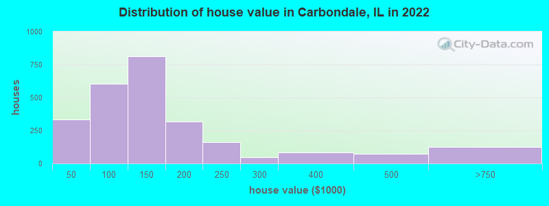 Distribution of house value in Carbondale, IL in 2021